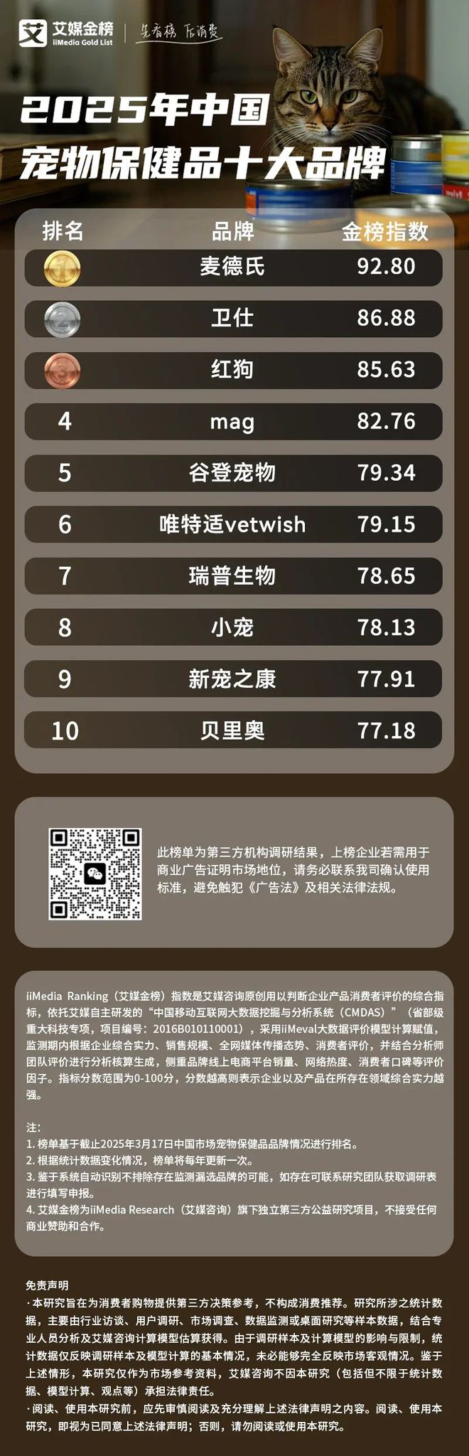 十大品牌：麦德氏、卫仕、红狗位列前三开元ky棋牌2025年中国宠物保健品(图2)