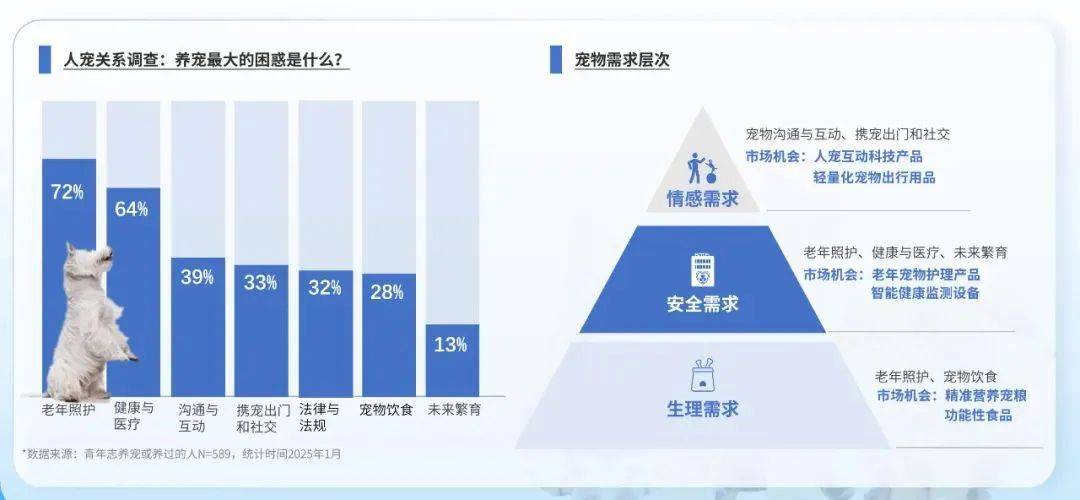 品赢家将是洞见「人宠需求」的商业开元ky棋牌2025 年宠物食(图3)