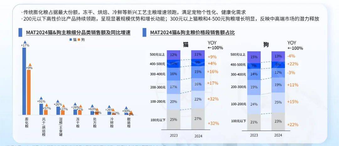 品赢家将是洞见「人宠需求」的商业开元ky棋牌2025 年宠物食(图5)