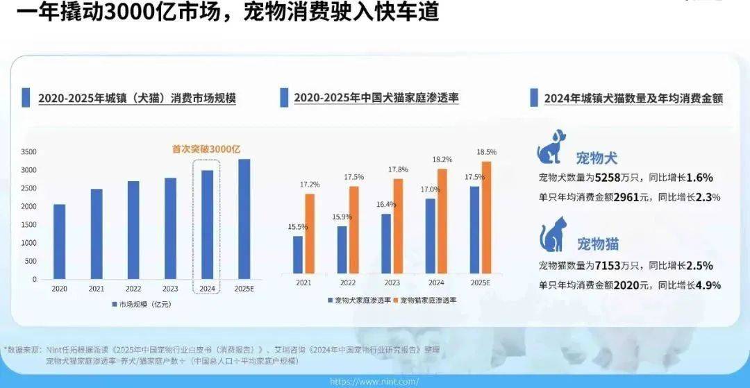 品赢家将是洞见「人宠需求」的商业开元ky棋牌2025 年宠物食(图6)