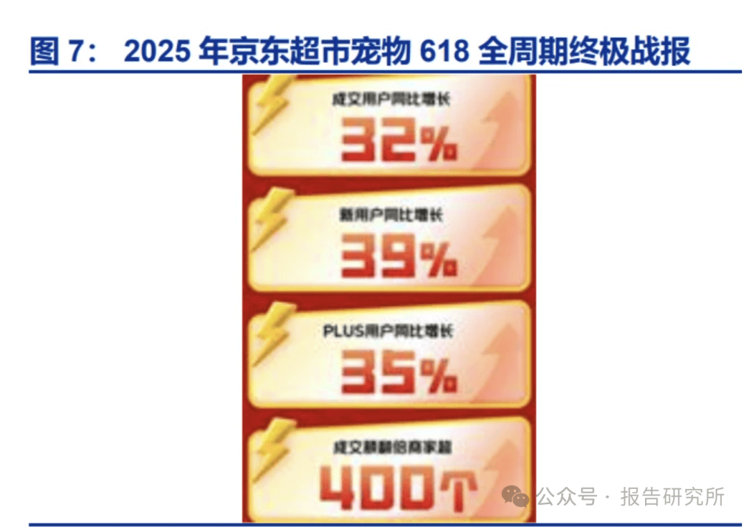 历年“618”购物节看宠物食品行业变化（附）开元棋牌2025年宠物食品行业系列深度：从(图2)