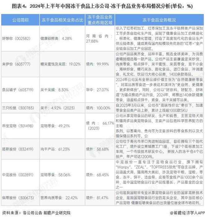 国冻干食品行业销售模式及销售渠道分析开元ky棋牌【前瞻分析】