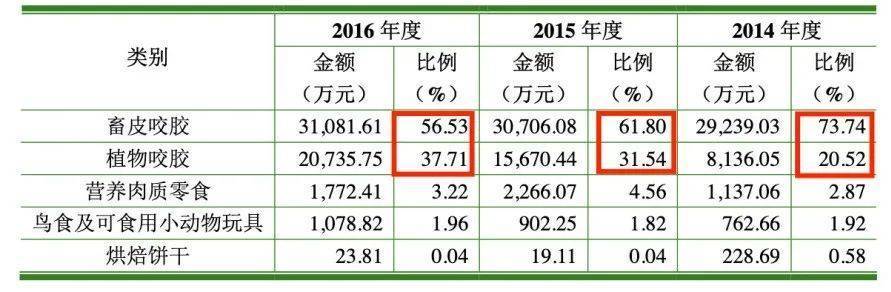 蒂股份在“它经济”热潮里忙着补短板开元棋牌app“宠业食品第一股”佩(图2)